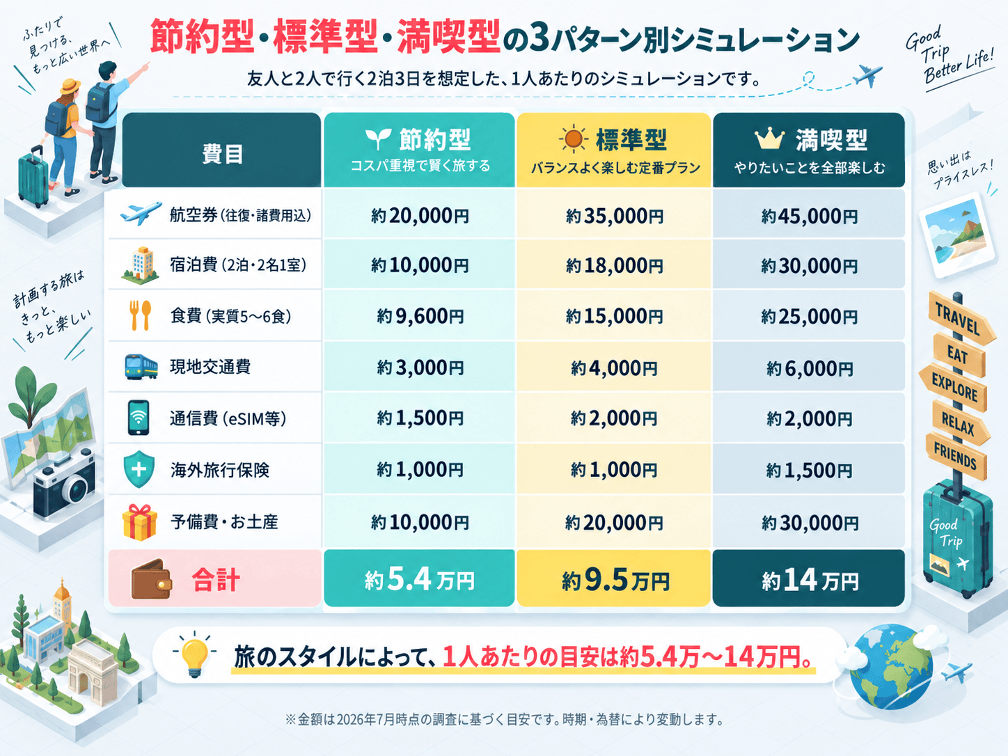 節約型・標準型・満喫型の韓国旅行費用シミュレーション