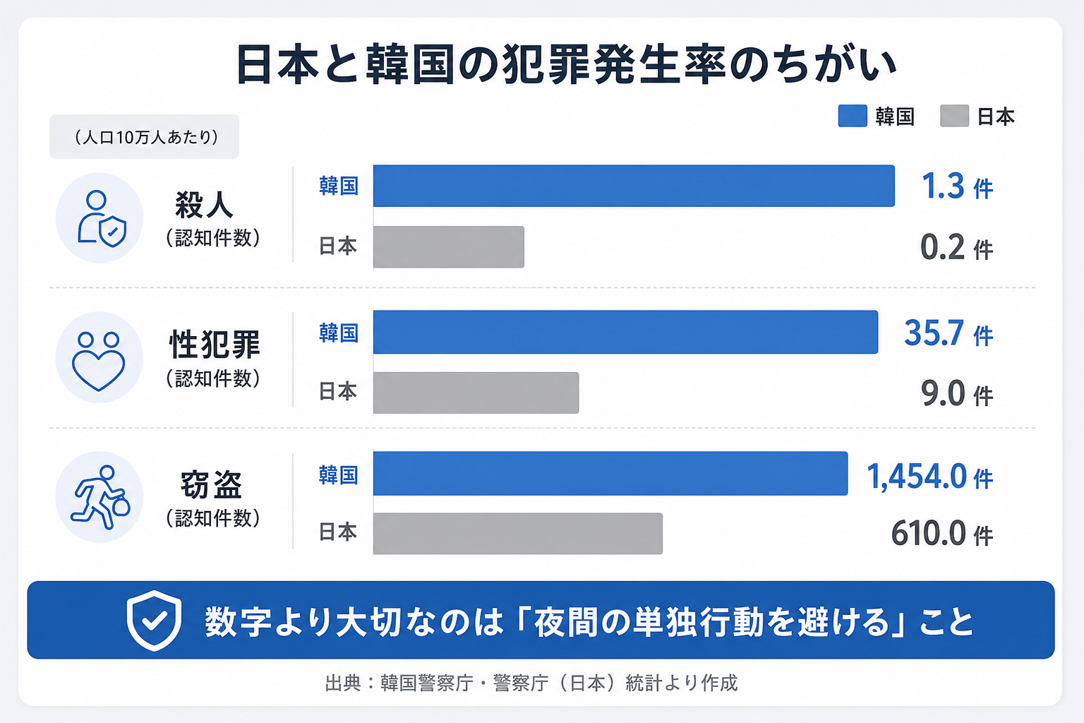 日本と韓国の主要犯罪発生率比較