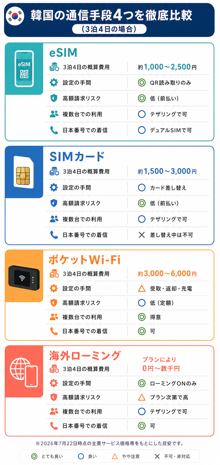 韓国の通信手段4種類の比較