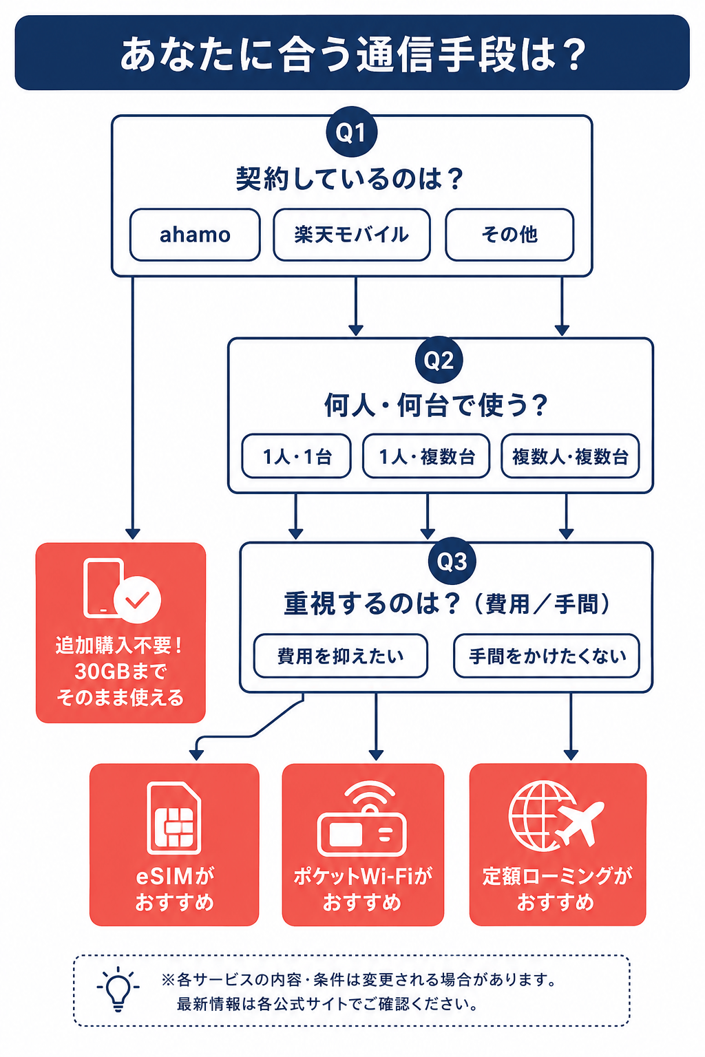 韓国旅行の通信手段診断チャート