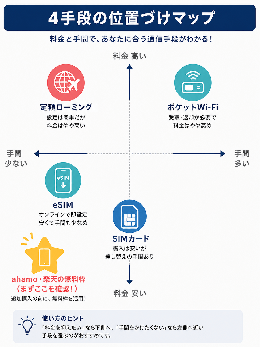 韓国で使える4つの通信手段の位置づけ