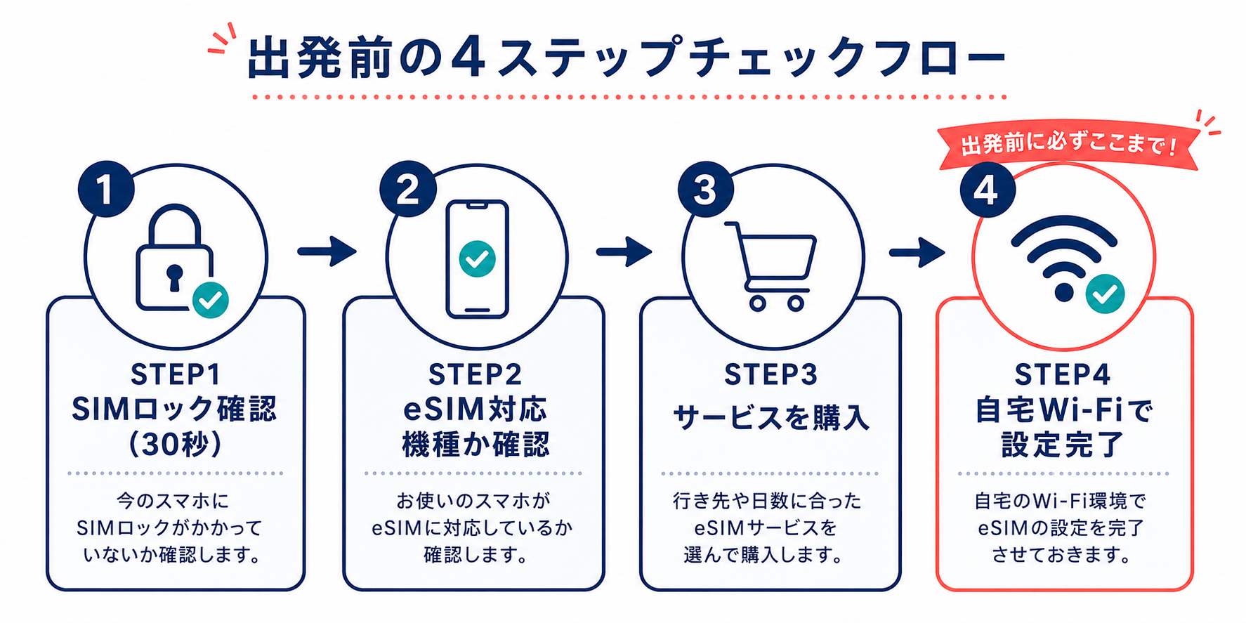 出発前に行うスマートフォン準備の4ステップ