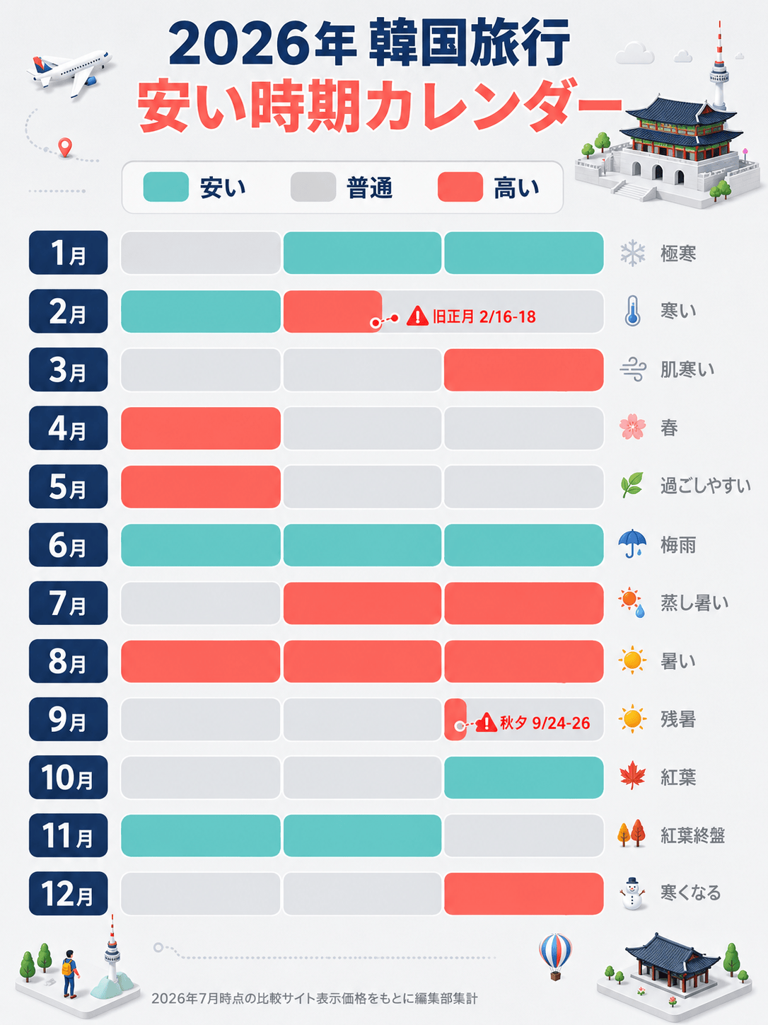 2026年の韓国旅行が安い時期カレンダー