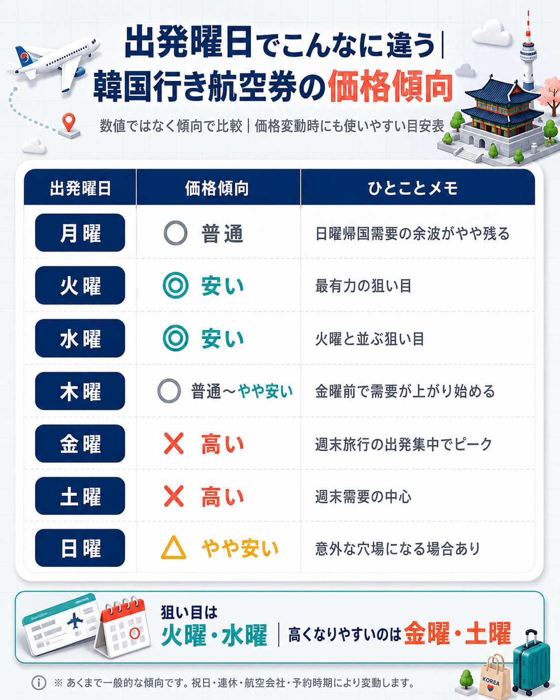 韓国行き航空券の出発曜日別価格傾向