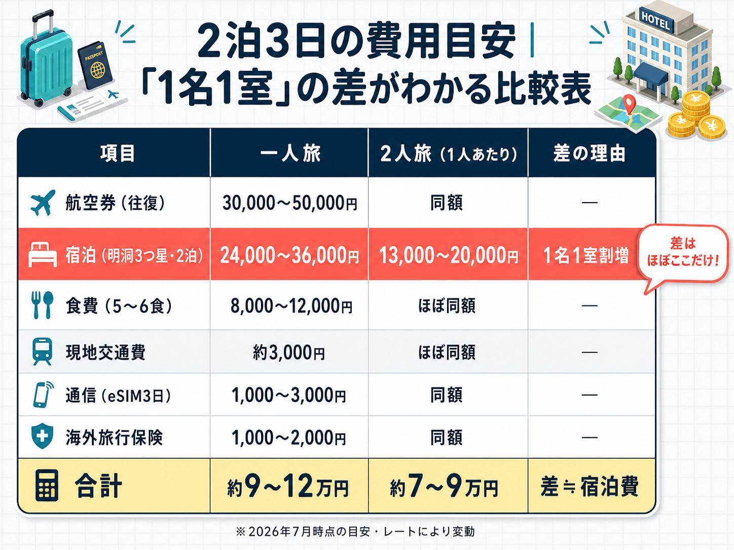韓国一人旅と2人旅の費用比較
