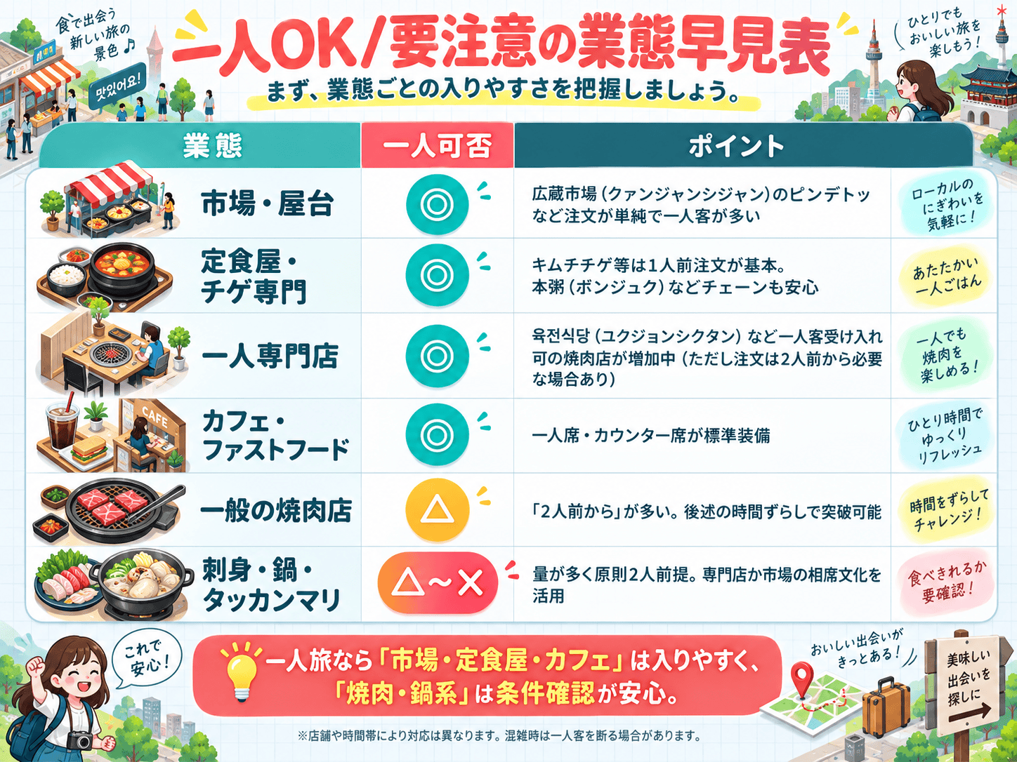 韓国で一人ご飯ができる業態の早見表