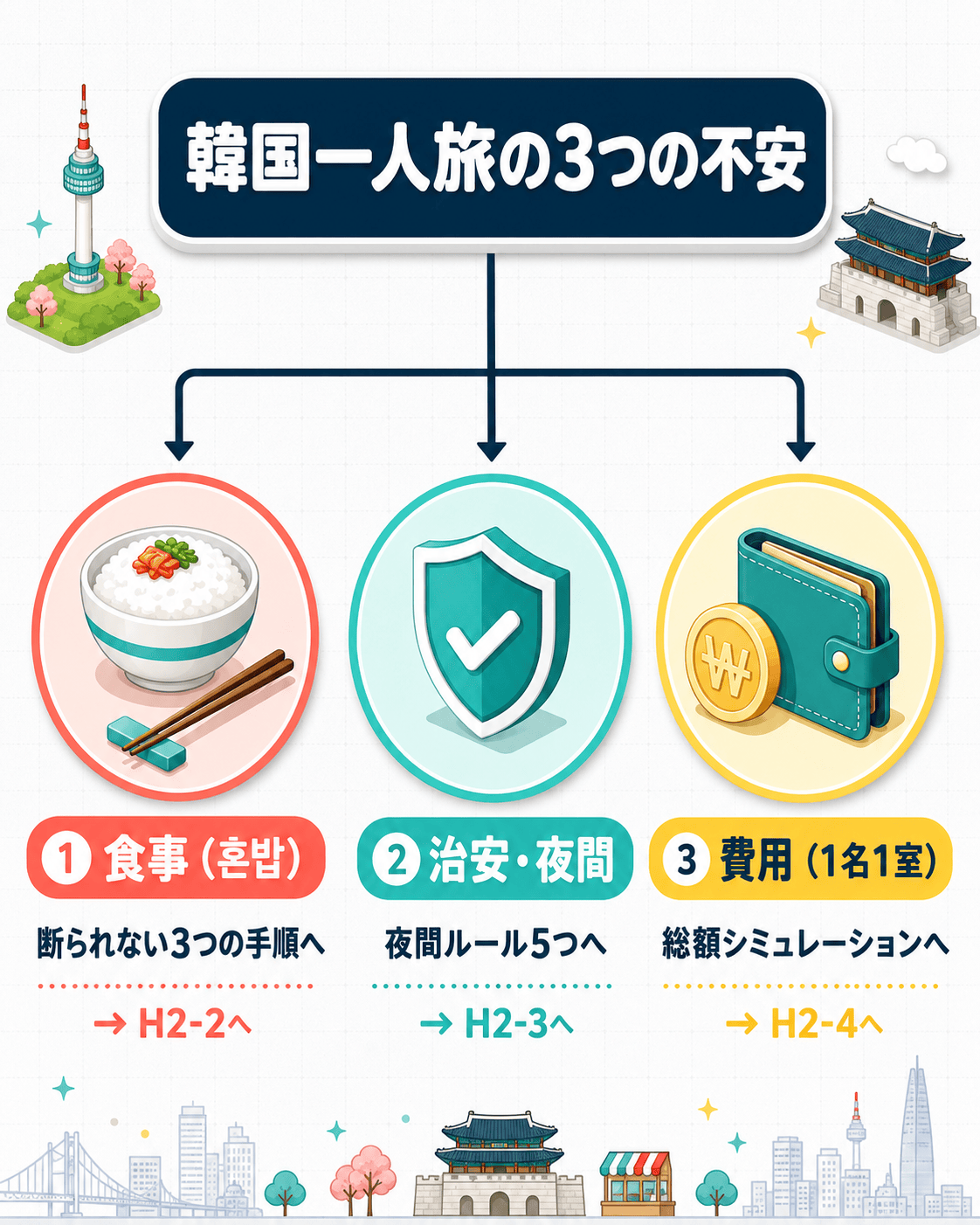 韓国一人旅の食事・治安・費用の不安と対策