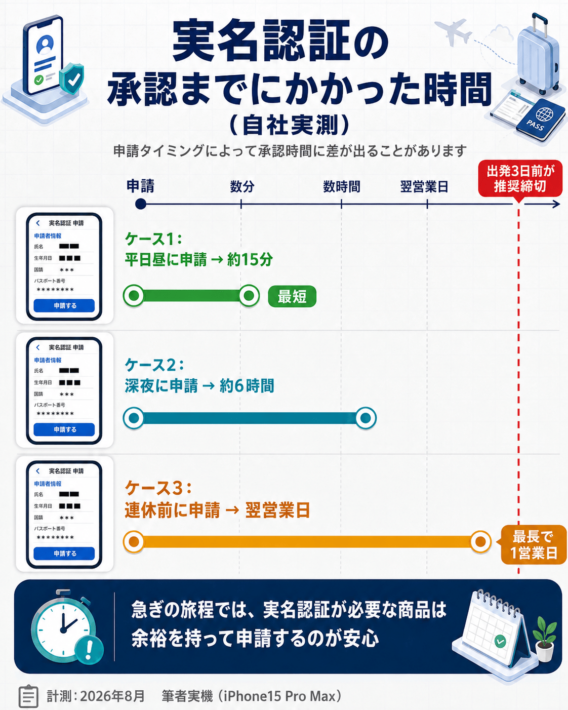 台湾eSIM実名認証の承認までの所要時間