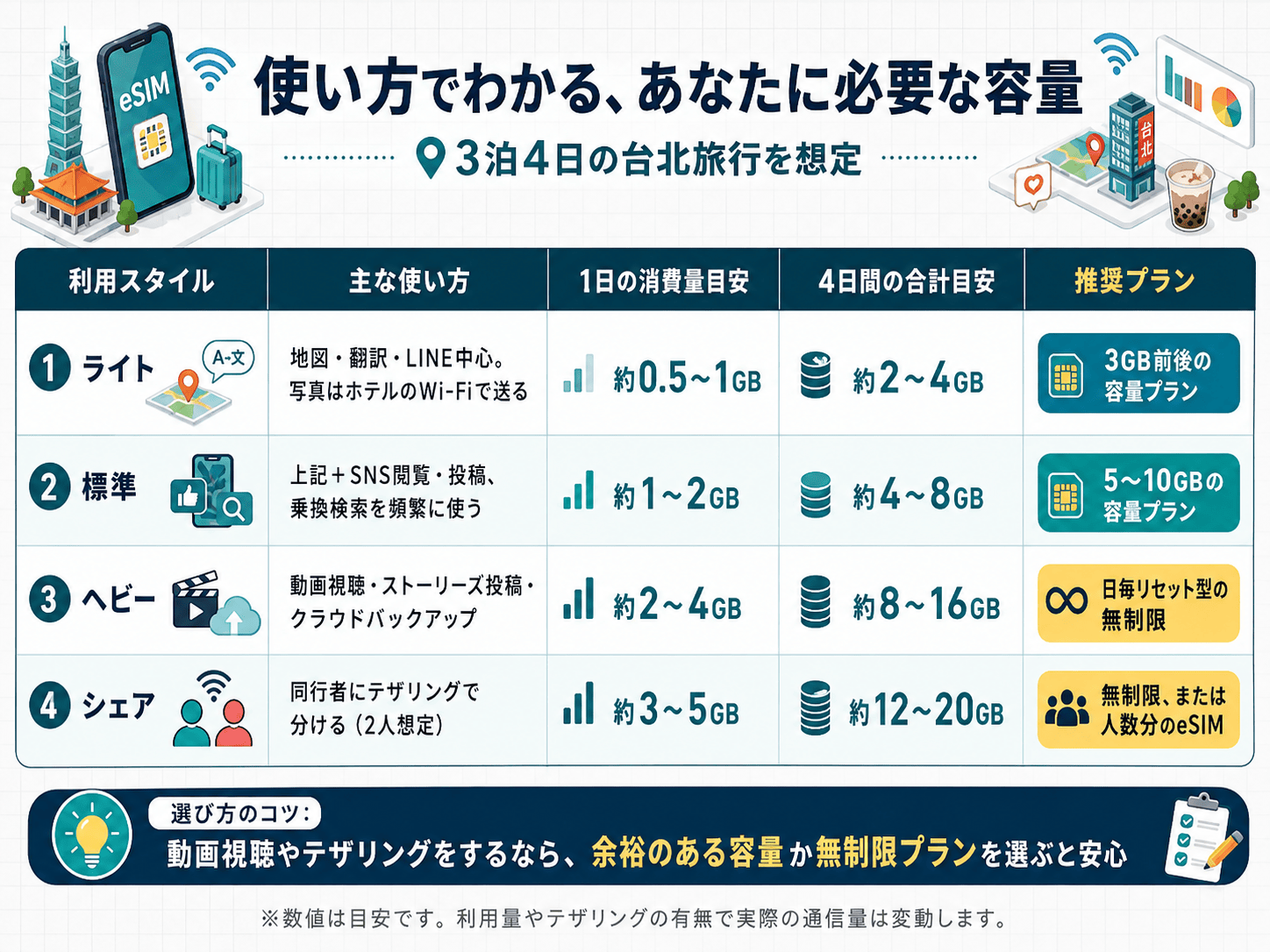 使い方別のデータ容量目安