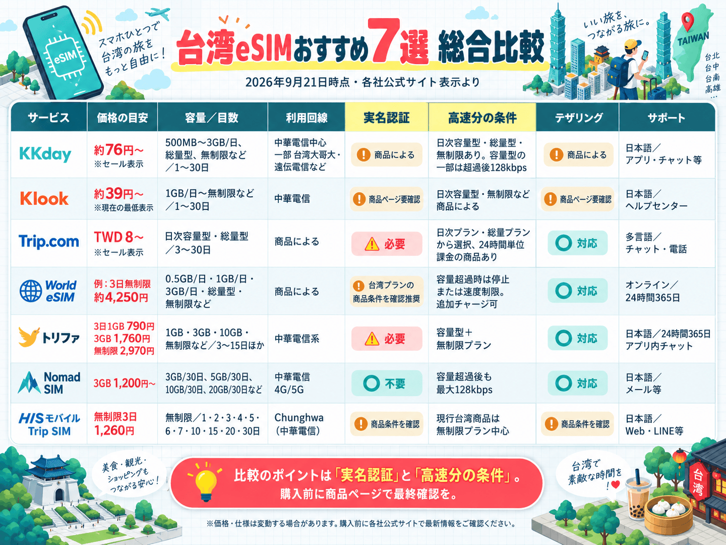 台湾eSIM主要7選の比較表