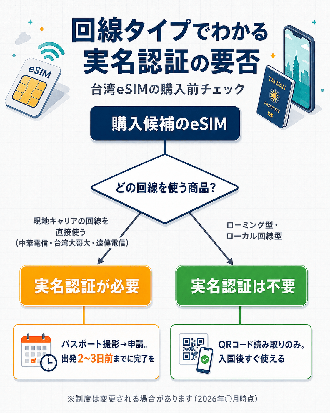 回線タイプ別の台湾eSIM実名認証の要否