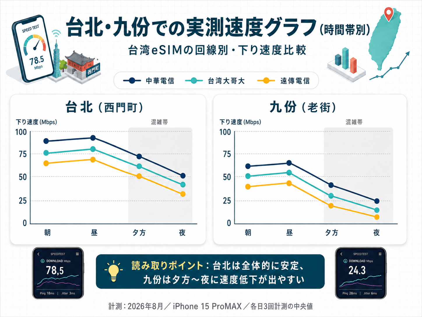 台北・九份でのeSIM実測通信速度