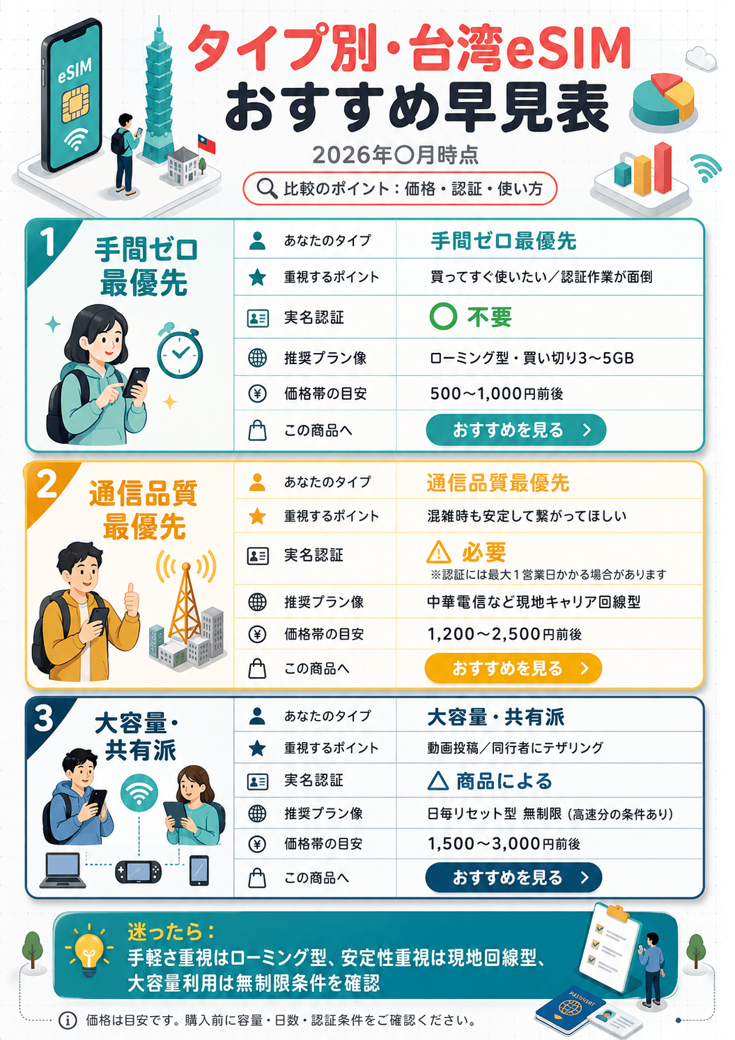 タイプ別の台湾eSIMおすすめ早見表