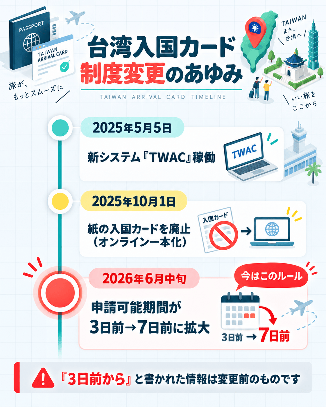 台湾入国カードの制度変更の流れ