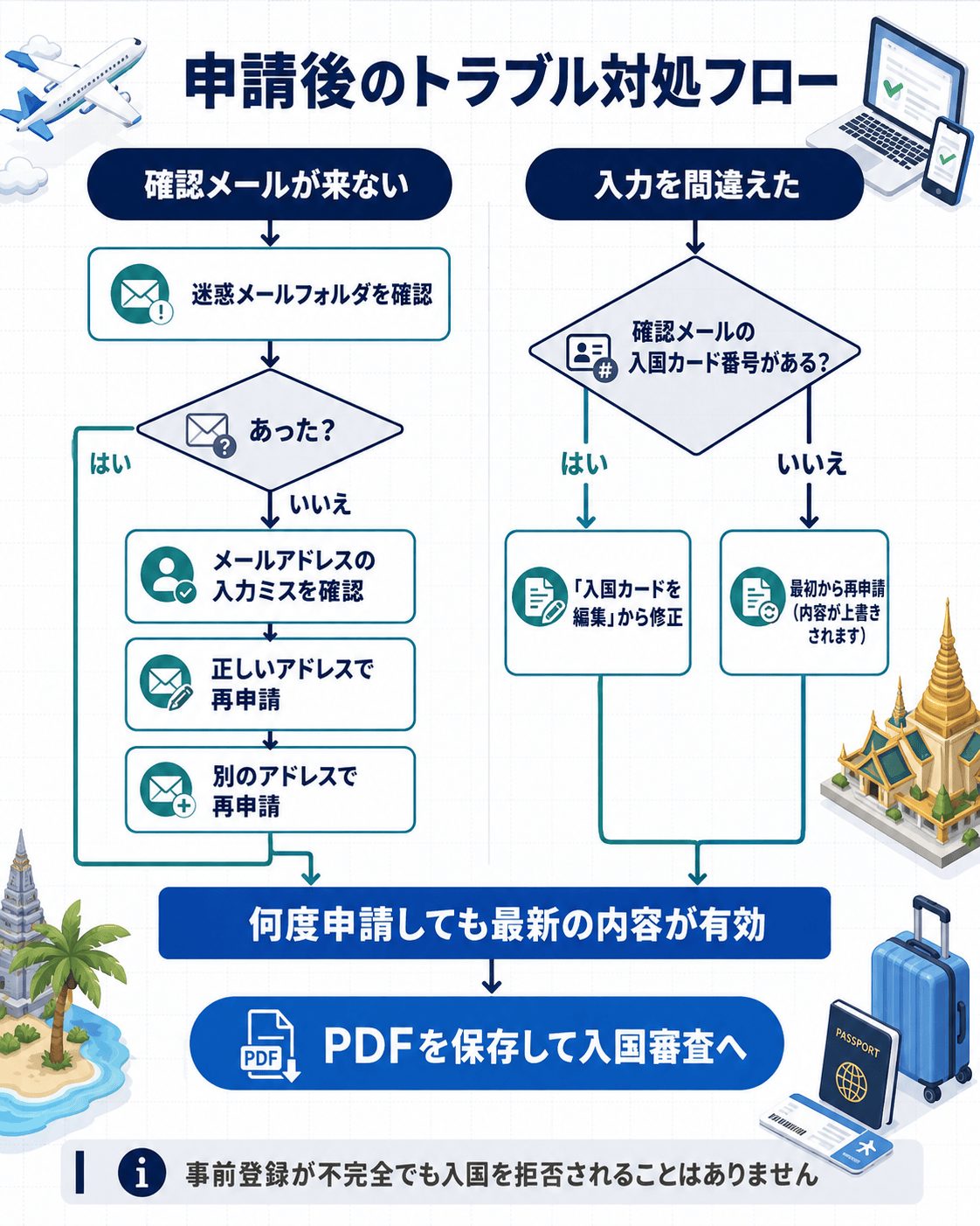 台湾入国カード申請後のトラブル対処フロー