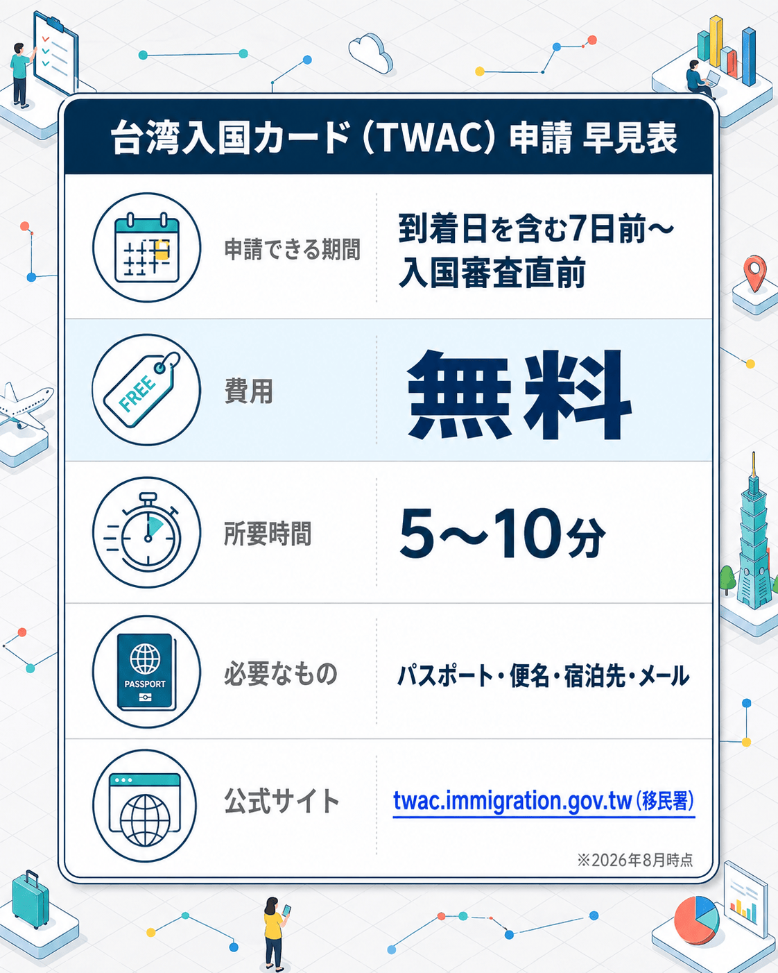 台湾入国カードTWACの申請早見表