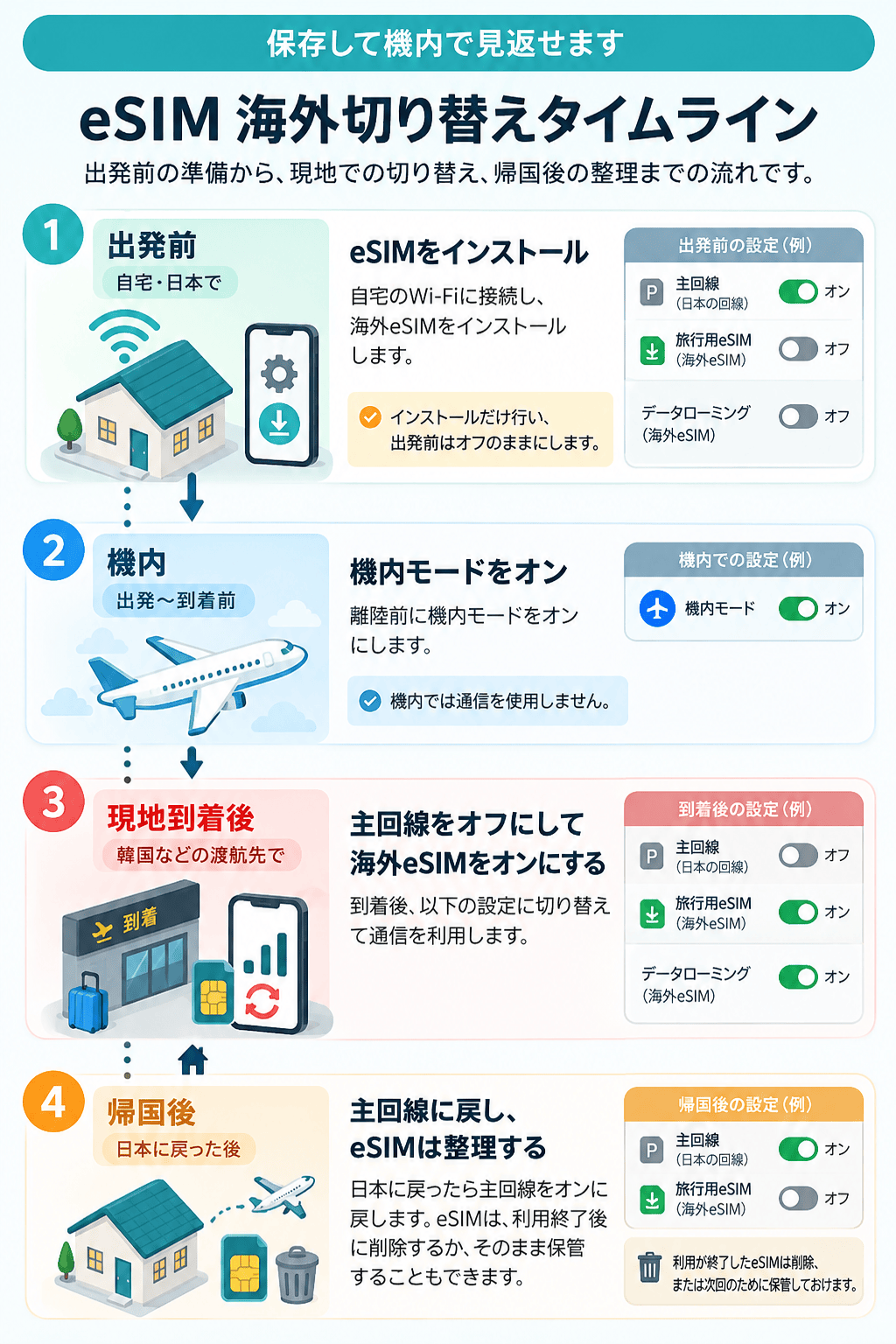 韓国eSIMの準備・現地到着・帰国後の流れ