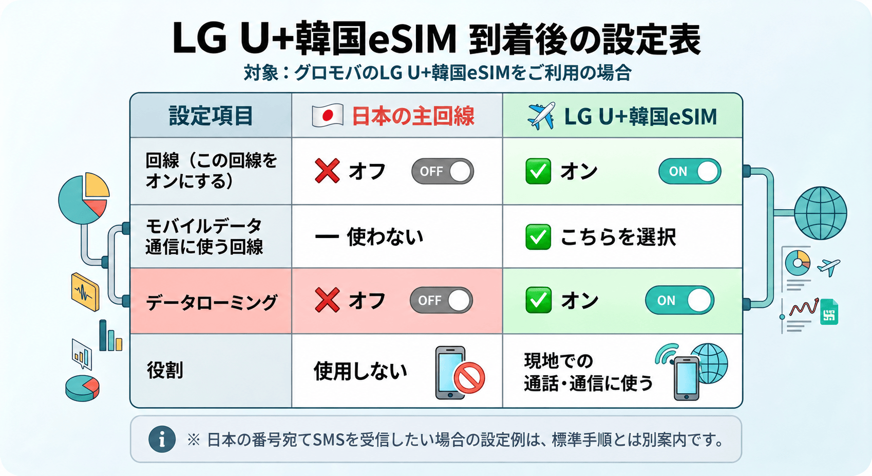韓国到着後の主回線と旅行用eSIMの設定比較