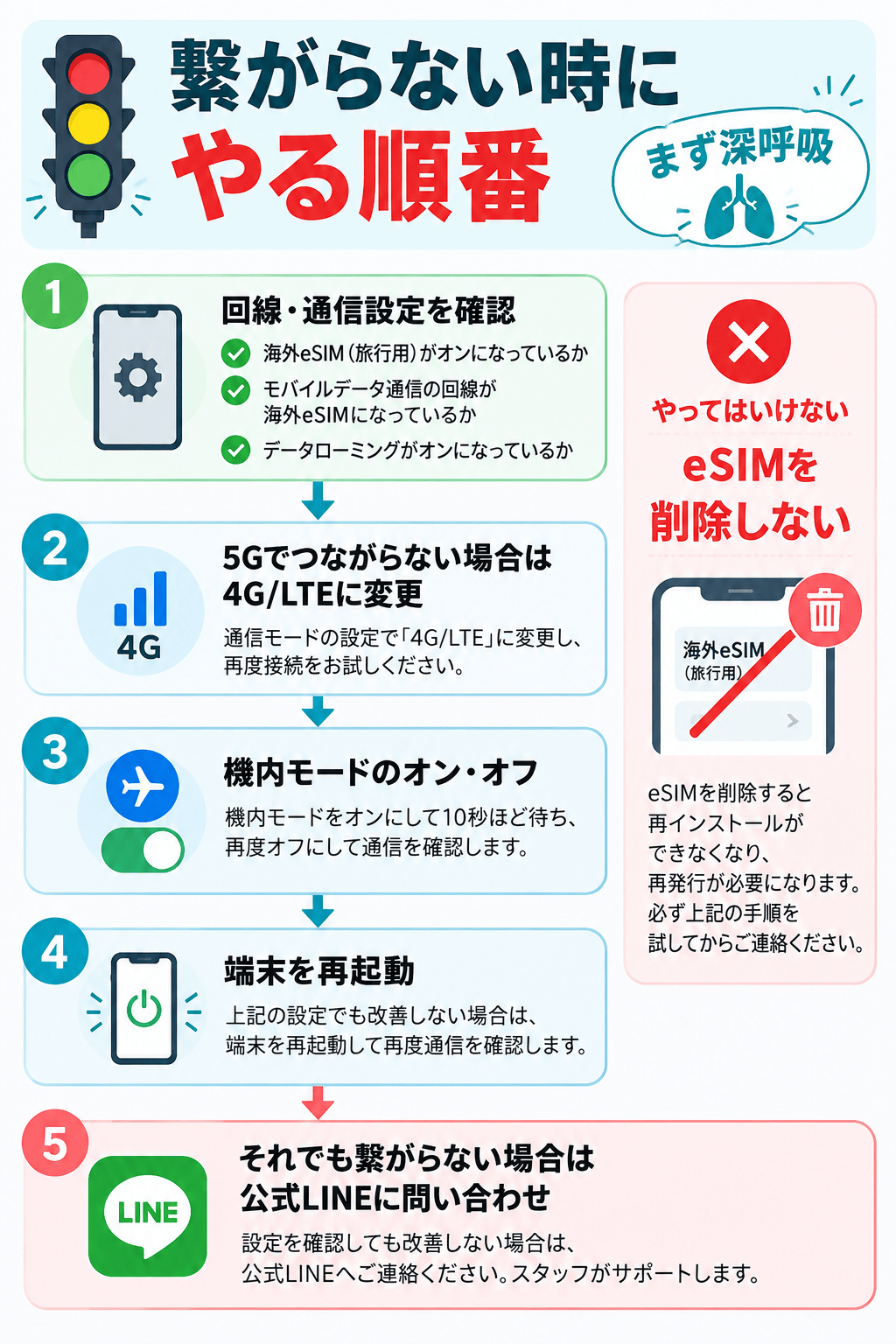 韓国eSIMがつながらないときの確認フロー