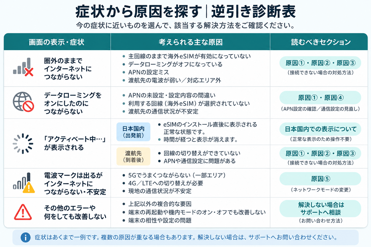 eSIMの症状別確認項目