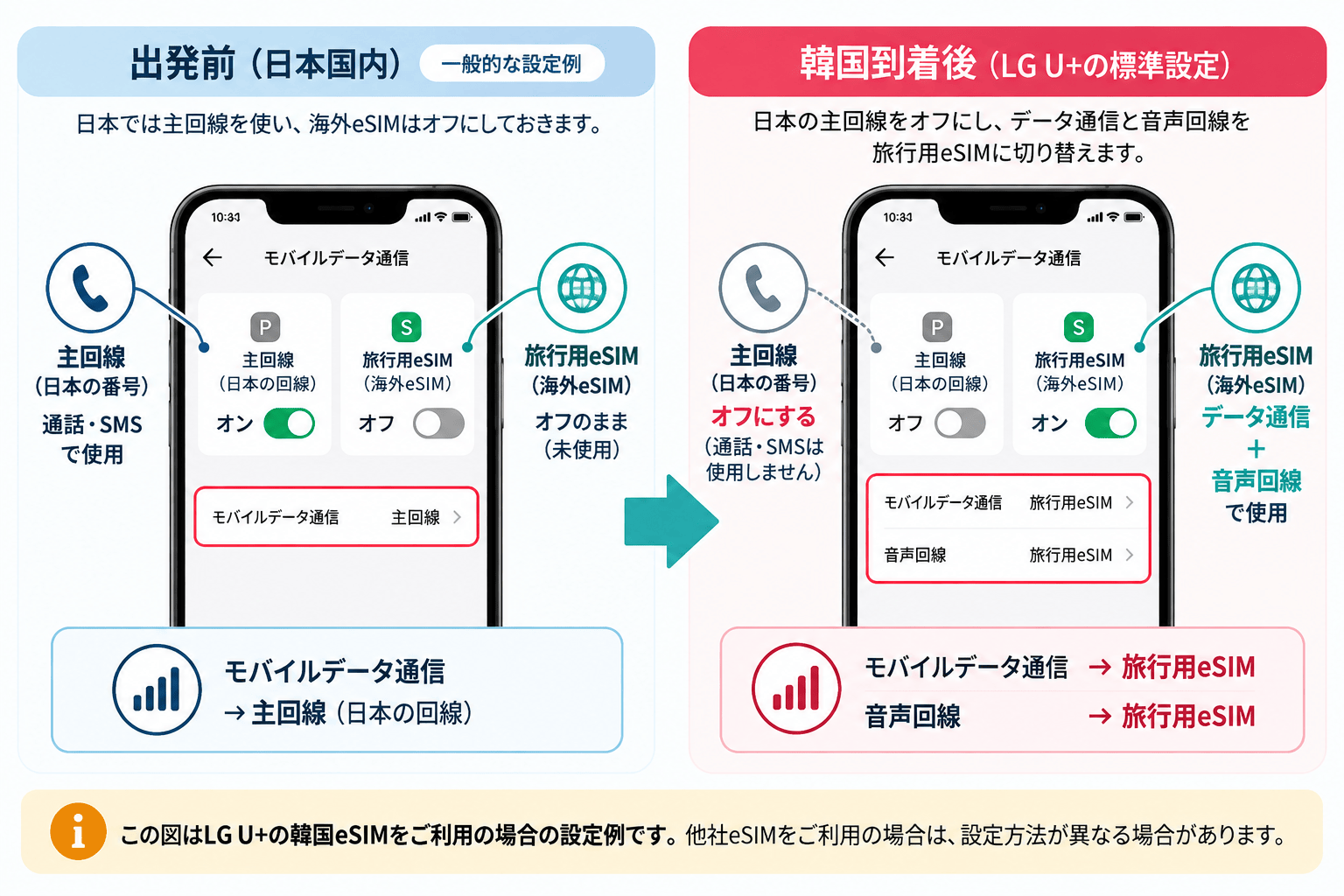 韓国LG U+利用時の主回線と旅行用eSIMの関係