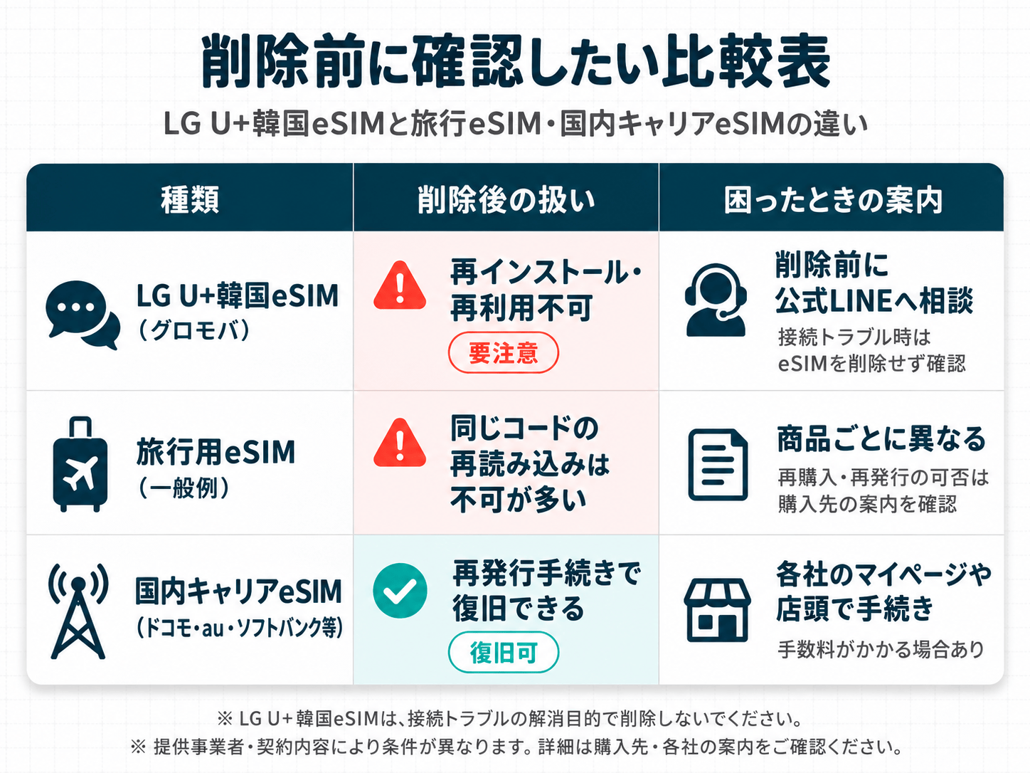 旅行用eSIMと国内キャリアeSIMの削除後の違い