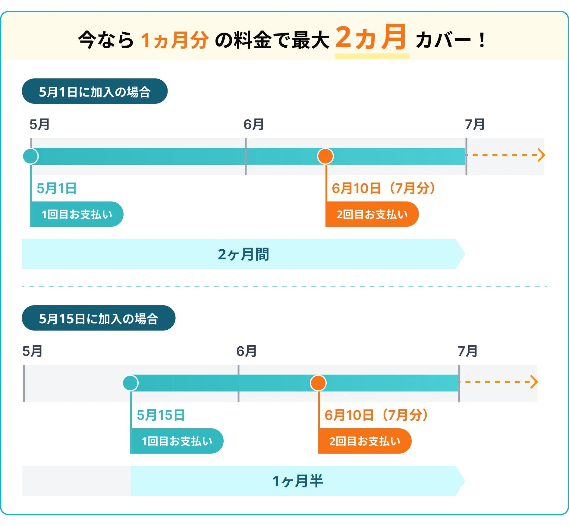 今なら1ヵ月分の料金で最大2カ月カバー!
