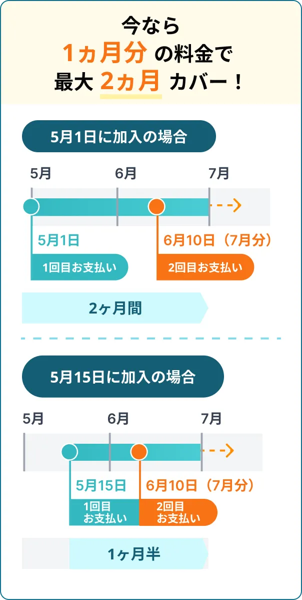 今なら1ヵ月分の料金で最大2カ月カバー!